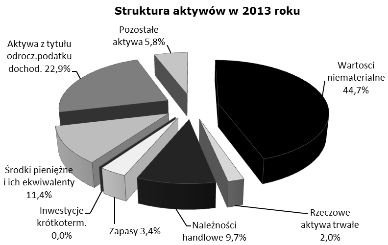 17 Struktura aktywów Wyszczególnienie jm. 2013 2012 1. Wartości niematerialne / Aktywa % 44,7% 52,6% 2. Rzeczowe aktywa trwałe / Aktywa % 2,0% 2,0% 3. Należności handlowe / Aktywa % 9,7% 8,4% 4.