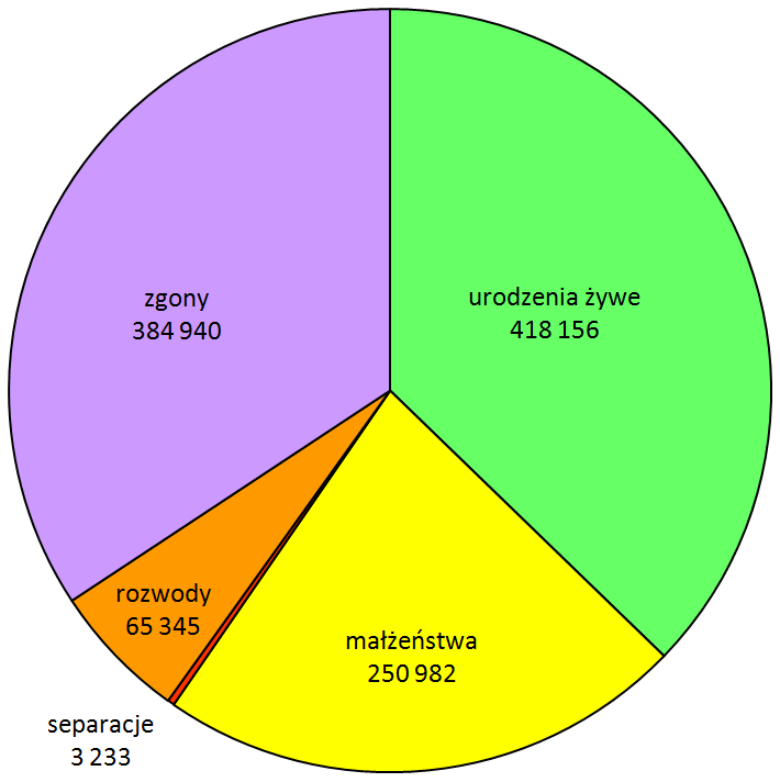 Specyfika usług związanych z rejestracją stanu cywilnego w 2009 roku łączna liczba zdarzeń życiowych zarejestrowanych w Polsce: 1 122 656 wpływ ew.