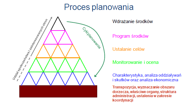 Schematyczne przedstawienie procesu planowania określonego w ramowej dyrektywie wodnej