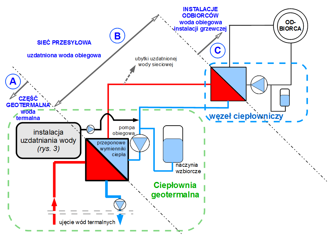 Schemat systemu energetycznego na przykładzie ciepłowni geotermalnej Strefy A, B i C stanowią również naturalne granice podziału kompetencji i odpowiedzialności poszczególnych podmiotów nadzorujących