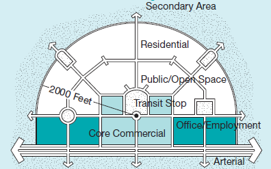 Planning and Design for Sustainable Urban Mobility Jedna z zalecanych opcji: TOD (Transit-oriented development) Wielofunkcyjne centrum lokalne w otoczeniu przystanku transportu publicznego: