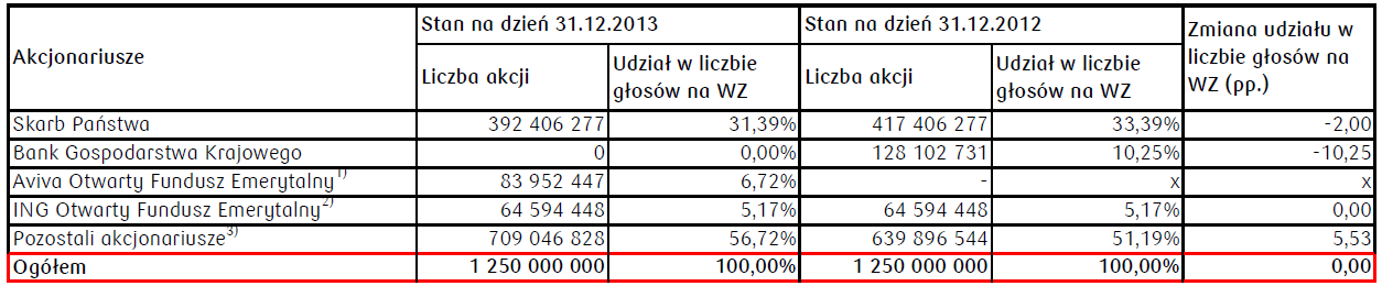 Struktura akcjonariatu PKOBP SA 17.04.