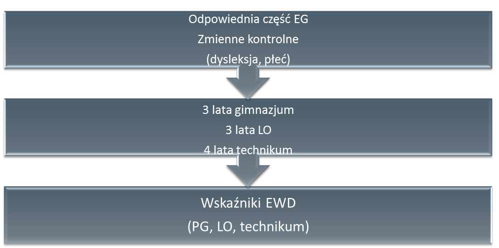 Strona13 Mimo wymienionych powyżej zalet, metoda EWD ma swoje problemy: 5 Posługiwanie się pojęciem efektywności opartym na metodzie nie dostarcza informacji, jakie praktyki edukacyjne za tę