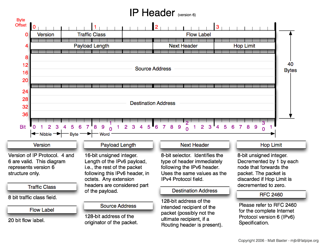 IPv6 Wirtualne sieci