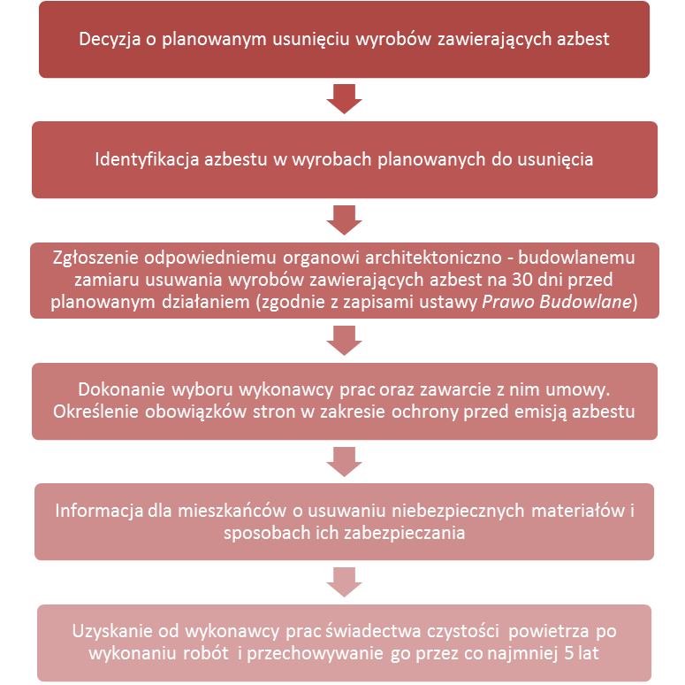 Działania na rzecz usuwania azbestu i materiałów zawierających azbest (m.in. z budynków, instalacji i budowli przemysłowych) trwają w Polsce od długiego czasu.