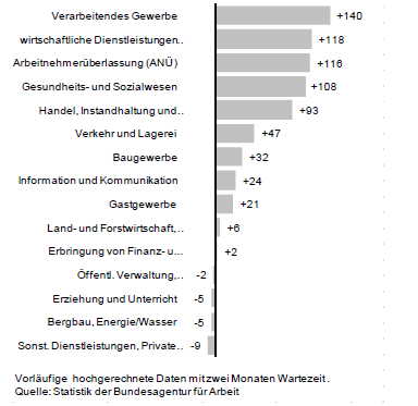 Sytuacja na rynku pracy wg branż W porównaniu z rokiem ubiegłym w większości branż odnotowano istotny wzrost zatrudnienia Największy, bo aż o +140.