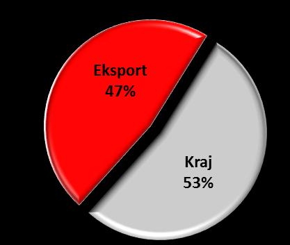 eksport - strategiczny