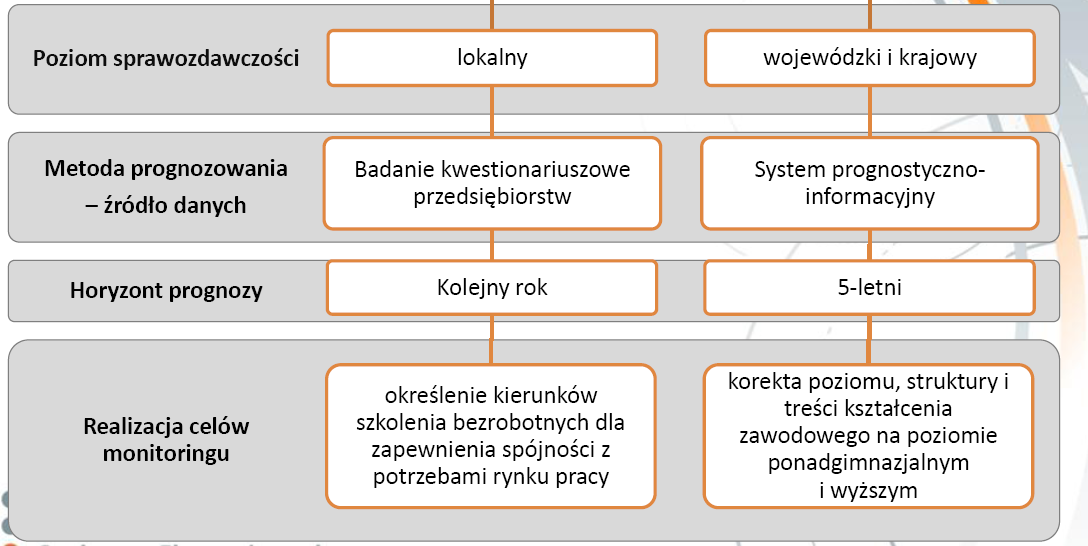 6. Prognozy