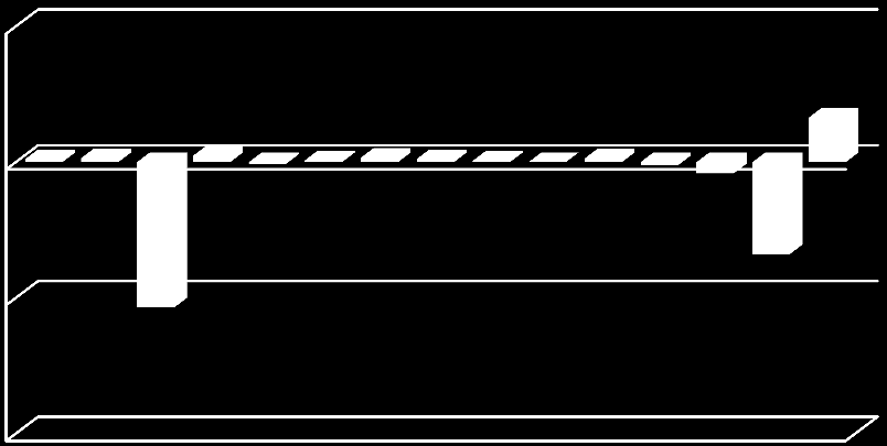 -42,84-27,11-0,49-0,95-3,30 0,88 1,17 1,84 0,52 1,29 0,90 0,37 1,07 13,07 Tabela nr 2.