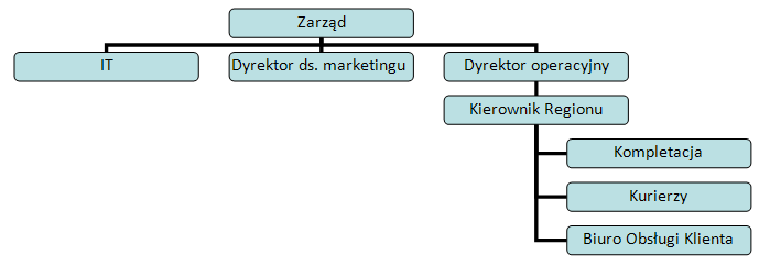 Posiada tytuł MBA. Współzałożyciel, w latach 1997-2001 Członek Zarządu Messenger Service Stolica S.A. W latach 2006-2010 Członek Zarządu Warszawskiej Grupy Budowlanej sp. z o.o. Od 2011 roku Prezes Zarządu Nectar Polska sp.