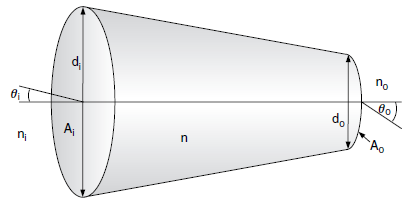 Przewężka zwiększa lub zmniejsza średnicę rdzenia przez co uzyskuje się zmianę NA oraz obszar prowadzenia fali. FIG. 7 Tzw.
