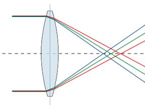 Aberracja sferyczna Jeżeli wiązka światła monochromatycznego padającą na soczewkę jest szeroka (skrajne promienie leżą daleko od osi optycznej soczewki) i/lub promienienie padające na soczewkę tworzą