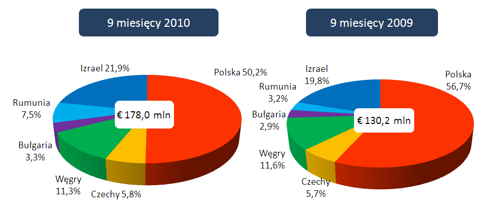 był efektem większej liczby sprzedanych biletów oraz wyższej średniej ceny biletów, związanej z rosnącym udziałem sprzedaży biletów na filmy 3D.