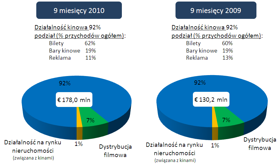 Przychody Cinema City z podziałem na segmenty działalności w pierwszych 9 miesiącach 2009 r. i pierwszych 9 miesiącach 2010 r. W pierwszych 3 kw.