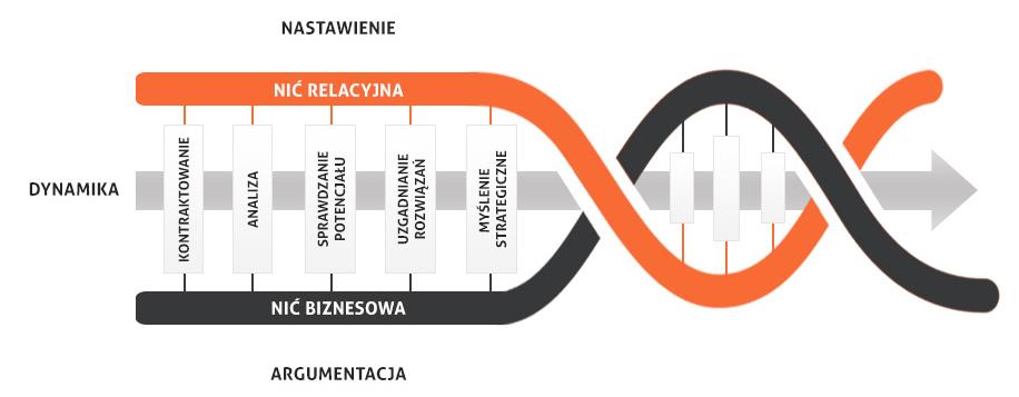 elastycznie wykorzystując metody dyrektywne i coachingowe. Stawiania wymagań pracownikom w taki sposób, aby czuli się współodpowiedzialni za stawiane im cele i zadania.