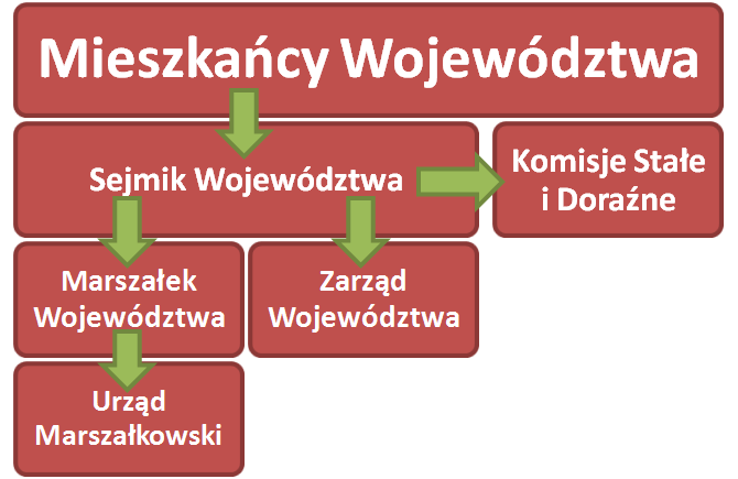 W Polsce istnieją trzy szczeble samorządu terytorialnego: 1. najniższy gminny; 2. pośredni powiatowy; 3. najwyższy wojewódzki.