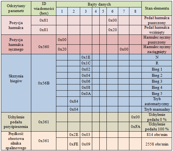 Maszyny Elektryczne - Zeszyty Problemowe Nr 1/2015 (105) 105 w pokładowy system transmisji danych (magistralę CAN BUS), do odczytu niezbędnych parametrów pojazdu najkorzystniej było wykorzystać