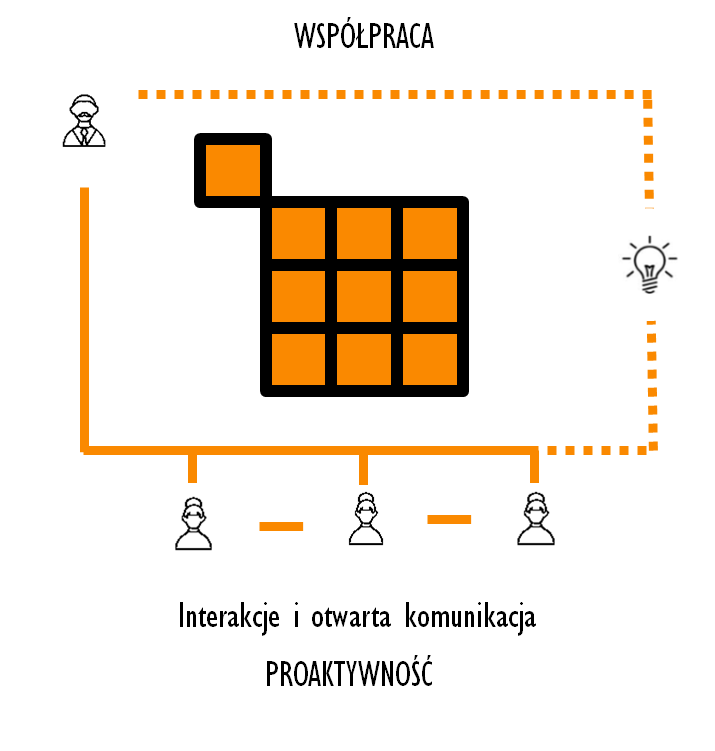 wymagającym określonej dynamiki ukierunkowanej na współtworzeniu planów. Wynika to między innymi z określonych wcześniej założeń dotyczących zwinności metody.