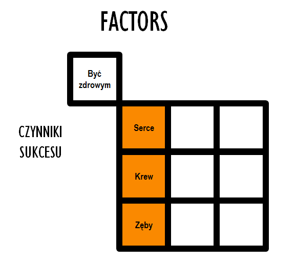 należy wziąć pod uwagę przy projektowaniu części strategicznej kanwy.