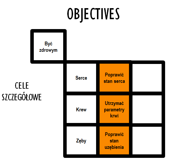 KROK 3 Projektowanie celów szczegółowych - OBJECTIVES Cele szczegółowe są określane na bazie czynników sukcesu a ich realizacja ma doprowadzić do osiągniecia celu głównego.