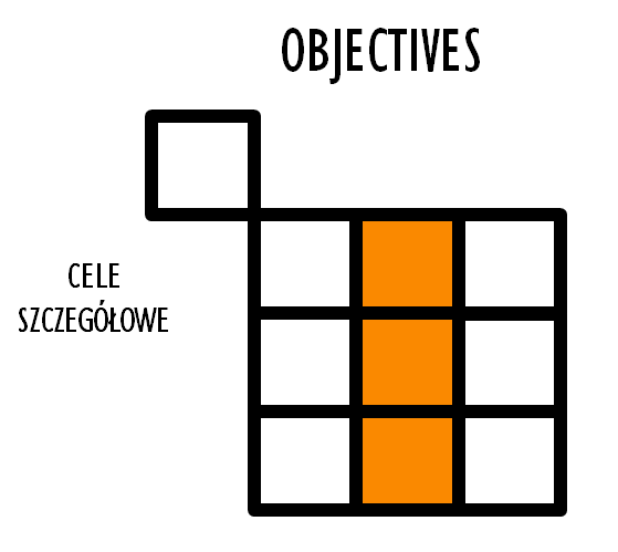 Czynniki sukcesu - FACTORS Czynniki sukcesu to, obszary działania o szczególnym znaczeniu dla realizacji celów głównych istotne z punktu widzenia komponowania strategii.