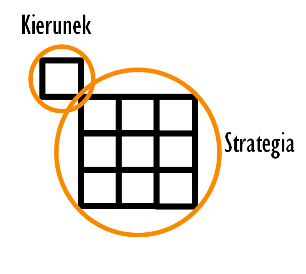 Model bazowy Zaprojektowana kanwa jest źródłem dwóch istotnych elementów wspierających projektowanie rozwoju. Pierwszy z nich to kierunek działania wyrażony przez cel główny.