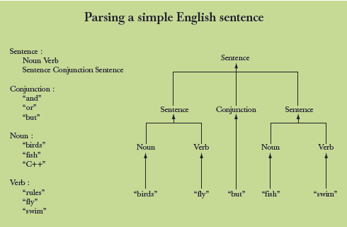 Gramatyka język angielski Parsowanie to przetwarzanie