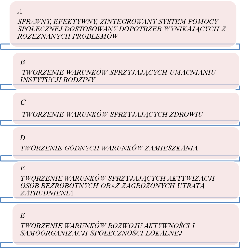 PRIORYTETY STRATEGII ROZWIĄZYWANIA PROBLEMÓW SPOŁECZNYCH Przyjęte priorytety są zgodne z celem G określonym w Strategii Rozwoju Miasta do roku 2020, tj.
