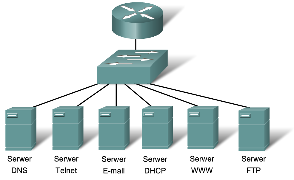 Usługi sieciowe DNS (ang. Domain Name System) - protokół używany do odwzorowywania nazw w sieci Internet na adresy IP; HTTP (ang.