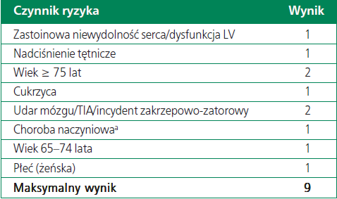 migotaniem przedsionków (skala CHA 2 DS 2 VASc) Strategia profilaktyki przeciwzakrzepowej u chorych z AF na postawie skali CHA 2 DS 2 VASc 0 pkt brak wskazań do leczenia doustnym antykoagulantem 1