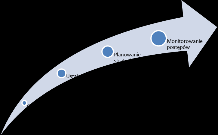 4. PRZEDMIOT OPRACOWANIA Plan Gospodarki Niskoemisyjnej dla Gminy Elbląg 2020+ obejmuje zakres prac zgodny z diagramem (Błąd! Nie można odnaleźć źródła odwołania.