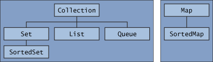 Wprowadzenie Kolekcja inaczej kontener Obiekt grupujacy/przechowuj acy elementy (wartości, obiekty) y kolekcji: zbiór, lista, wektor, mapa Składniki Java