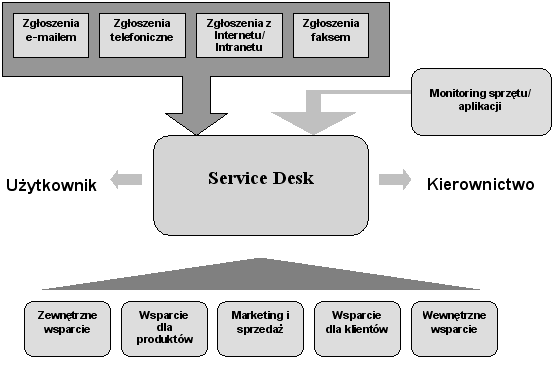 Zastosowanie ITIL w zarządzaniu usługami IT 179 Rys. 2. Struktura Service Desk Źródło: opracowanie na podstawie An Introductory Overview of ITIL v. 1.0a, C. Rudd, United Kingdom, 2004.