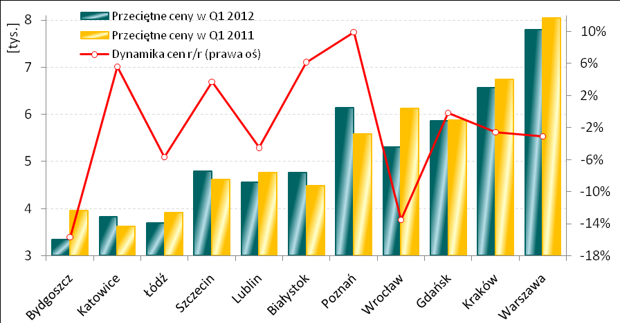 4. Tendencje cenowe I kw. 2012 r. charakteryzował się niewielkim rocznym spadkiem przeciętnych cen mieszkao.