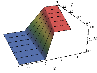 Oznacza to, że u jest stała na charakterystykach a same charakterystyki są prostymi postaci u(x(t), t) = u(x(0), 0) = u 0 (x 0 ) (.5) x(t) = u 0 (x 0 )t + x 0 (.