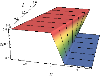 Przykład Rozważmy następujący warunek początkowy dla równania Burgersa: 1 : x < 0 u 0 (x) = 1 x : x [0, 1] 0 : x > 1 (.8) Dla tak wybranego warunku początkowego dostajemy następujące obrazki: Rysunek.