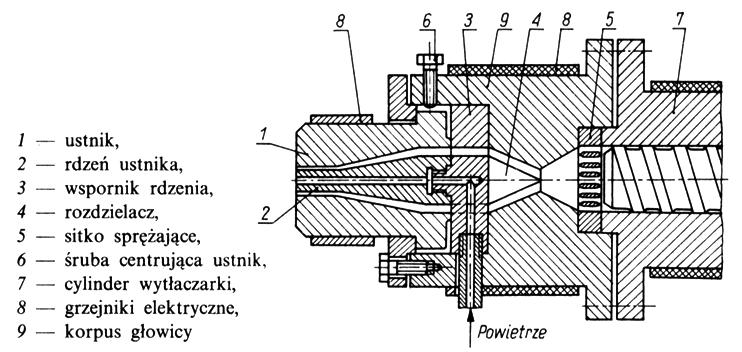 Rys. 11. Głowica liniowa do wytłaczania prętów [1]. Rys. 14. Głowica kątowa do powlekania drutów [5]. Rys. 12.