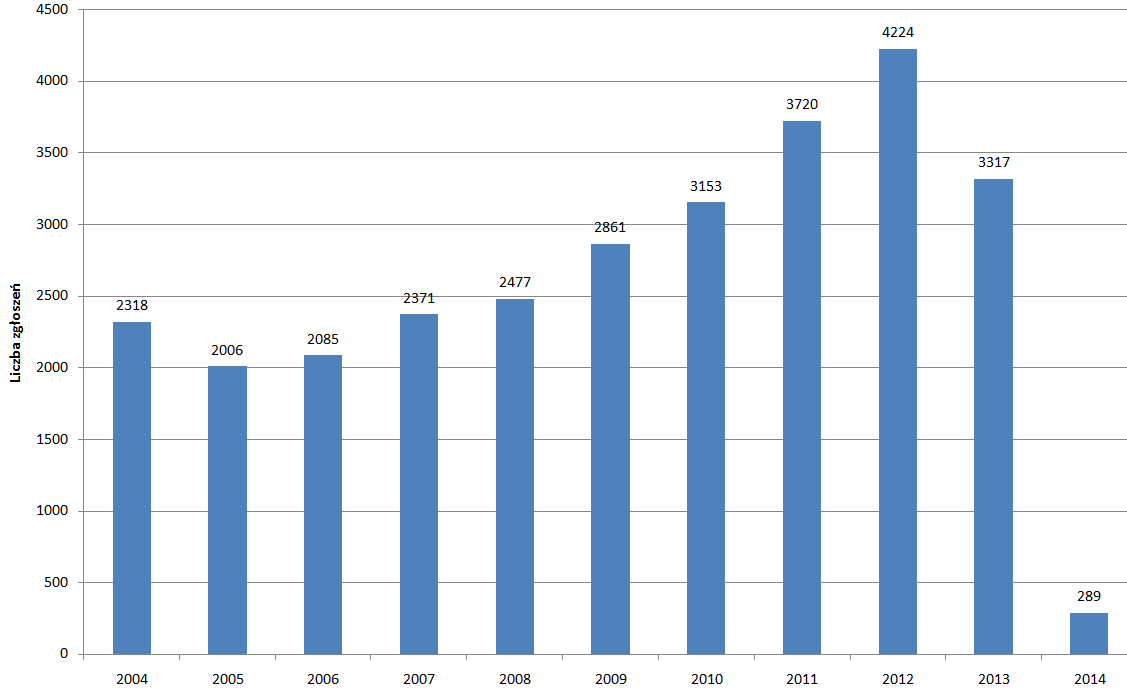 Wyznaczenie potencjalnych obszarów specjalizacji technologicznej województwa, rozpoczęto od analizy liczby zgłoszonych patentów w latach 2004-2014 (Rys. 2.6).