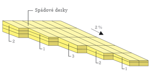 Jeżeli podłożem jest blacha trapezowa, zaleca się układanie płyt kierując ich dłuższe boki prostopadle do profili blach trapezowych.