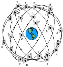 Satelitarny system pozycjonowania wprowadzenie Struktura systemu GPS Segment satelitarny Liczba sztucznych satelitów: nominalnie 24 (aktualnie 29). Parametry orbity: promień ok. 26.