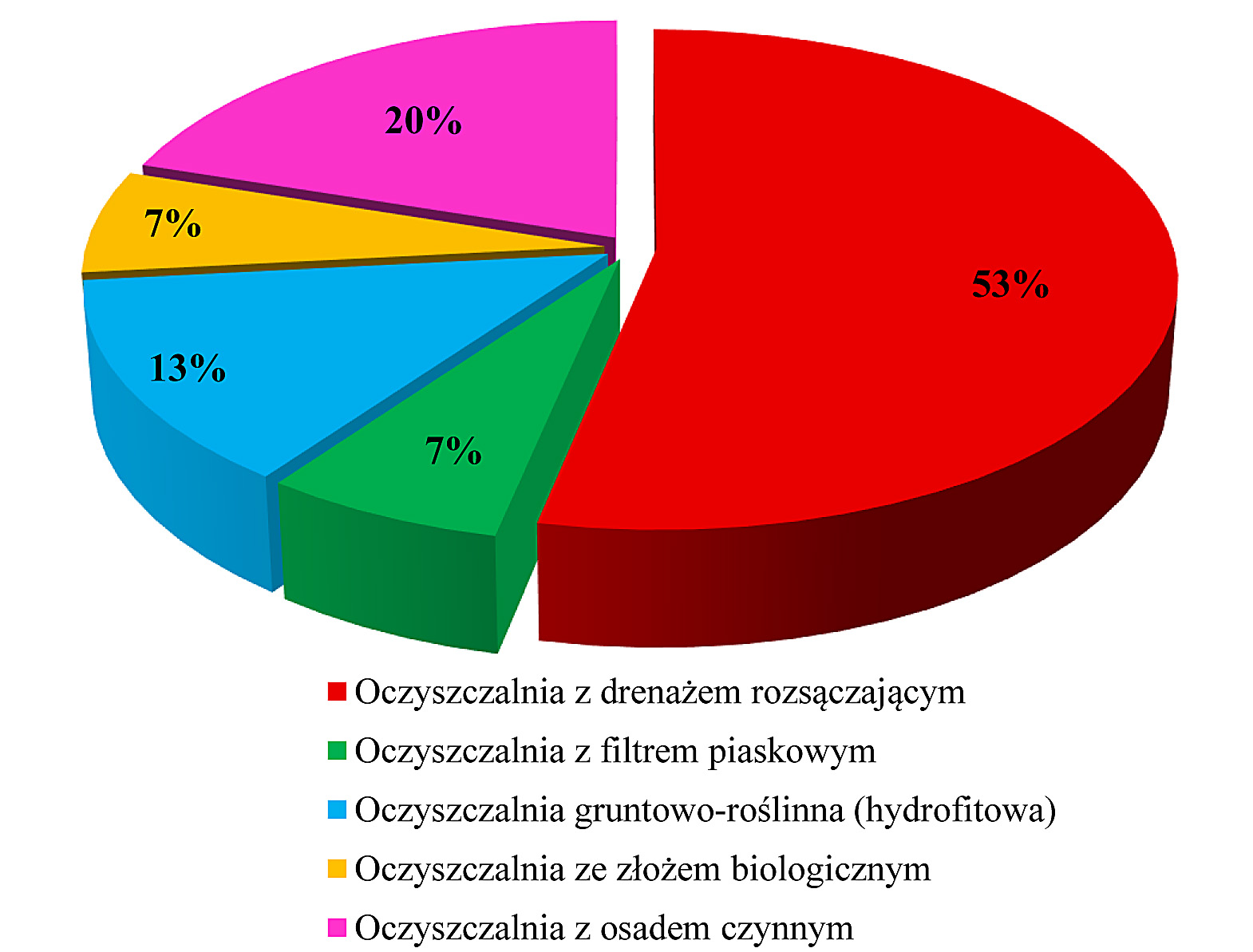 ki badań przeprowadzone na podstawie ankiet w województwie lubelskim w 2011 roku, gdzie 71% wybudowanych oczyszczalni stanowiły systemy z drenażem rozsączającym [Jóźwiakowski i inni, 2012].