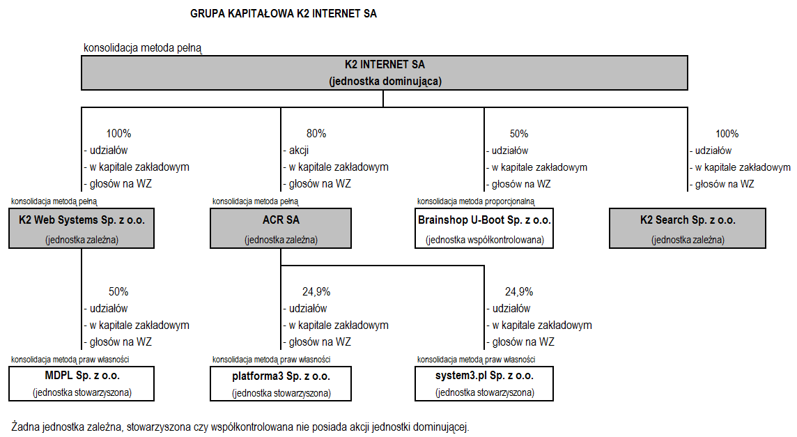 6.3 Opis organizacji Grupy kapitałowej K2 Internet S.A. ze wskazaniem jednostek podlegających konsolidacji K2 Internet S.A. jest podmiotem dominującym dla 3 spółek z uwagi na fakt posiadania bezpośrednio 100% ogólnej liczby głosów w spółce K2 Web Systems Sp.