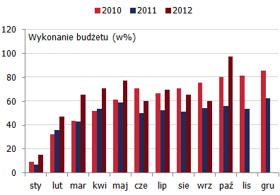 Polityka budżetowa Ministerstwo Finansów zakłada, że w przyszłym roku średnioroczne tempo wzrostu PKB wyniesie 2,2 proc., natomiast inflacja 2,7 proc.