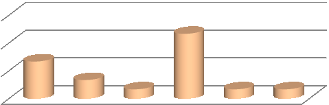 51 z 165 Wykres 6. Rodzaje wsparcia oferowane w ramach Działania 9.3 Jakim rodzajem wsparcia był Pan objęty w ramach projektu?