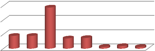 52 z 165 Wykres 7. Rodzaje wsparcia oferowane w ramach Działania 9.4 Jakim rodzajem wsparcia był Pan objety w ramach projektu?