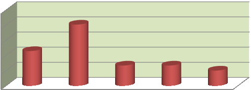 87 z 165 Tabela 41. Rodzaj i częstotliwość monitorowania jakości realizowanego projektu Jak często w czasie realizacji projektu przewidziane były następujące działania?