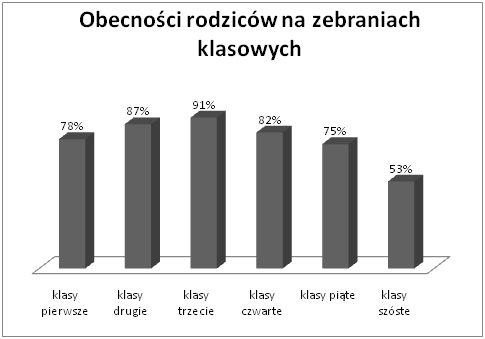 Statystka spotkań z rodzicami na zebraniach semestralnych, podczas których podawane są informacje o wynikach sprawdzianu próbnego kl. VI (17.03.2014r.