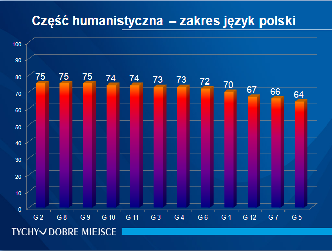 Język polski Szkoła na skali staninowej średnich wyników szkół nr staninu 1. 2. 3. 4. 5. 6. 7. 8. 9.