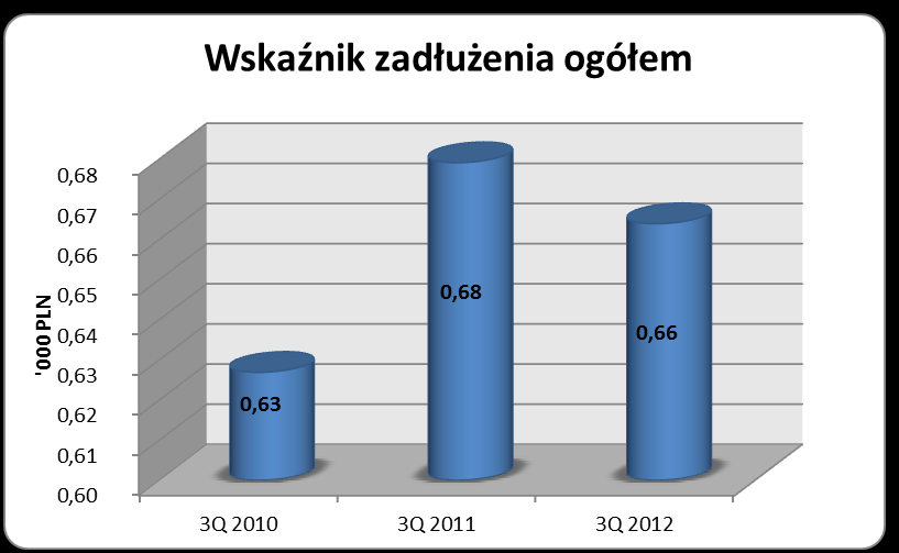 WYNIKI SKONSOLIDOWANE GRUPY AB ANALIZA WSKAŹNIKOWA Poprawiamy wskaźniki płynności w wyniku zrównoważonej i przewidywalnej polityce finansowej, w tym przede wszystkim bardzo