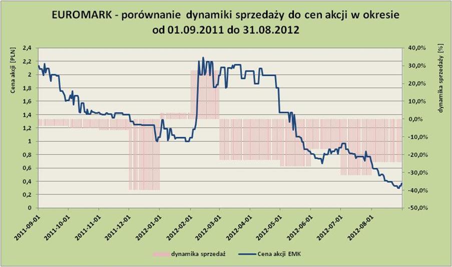 wykres: Powyższy wykres ilustruje kształtowanie się cen akcji Euromark Polska na tle miesięcznej dynamiki